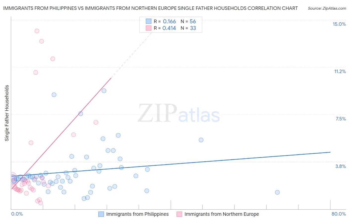 Immigrants from Philippines vs Immigrants from Northern Europe Single Father Households