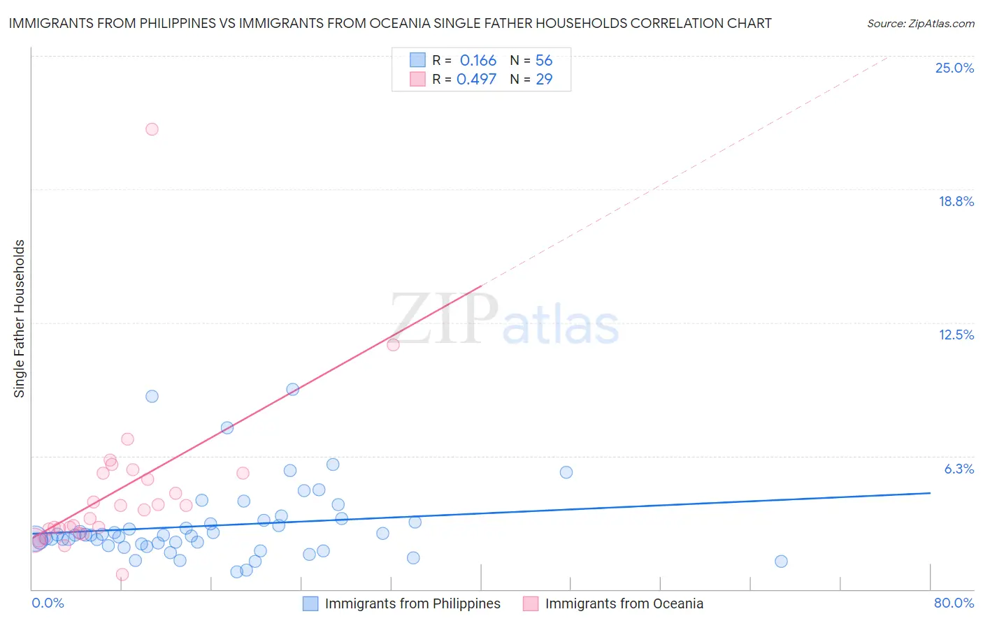 Immigrants from Philippines vs Immigrants from Oceania Single Father Households