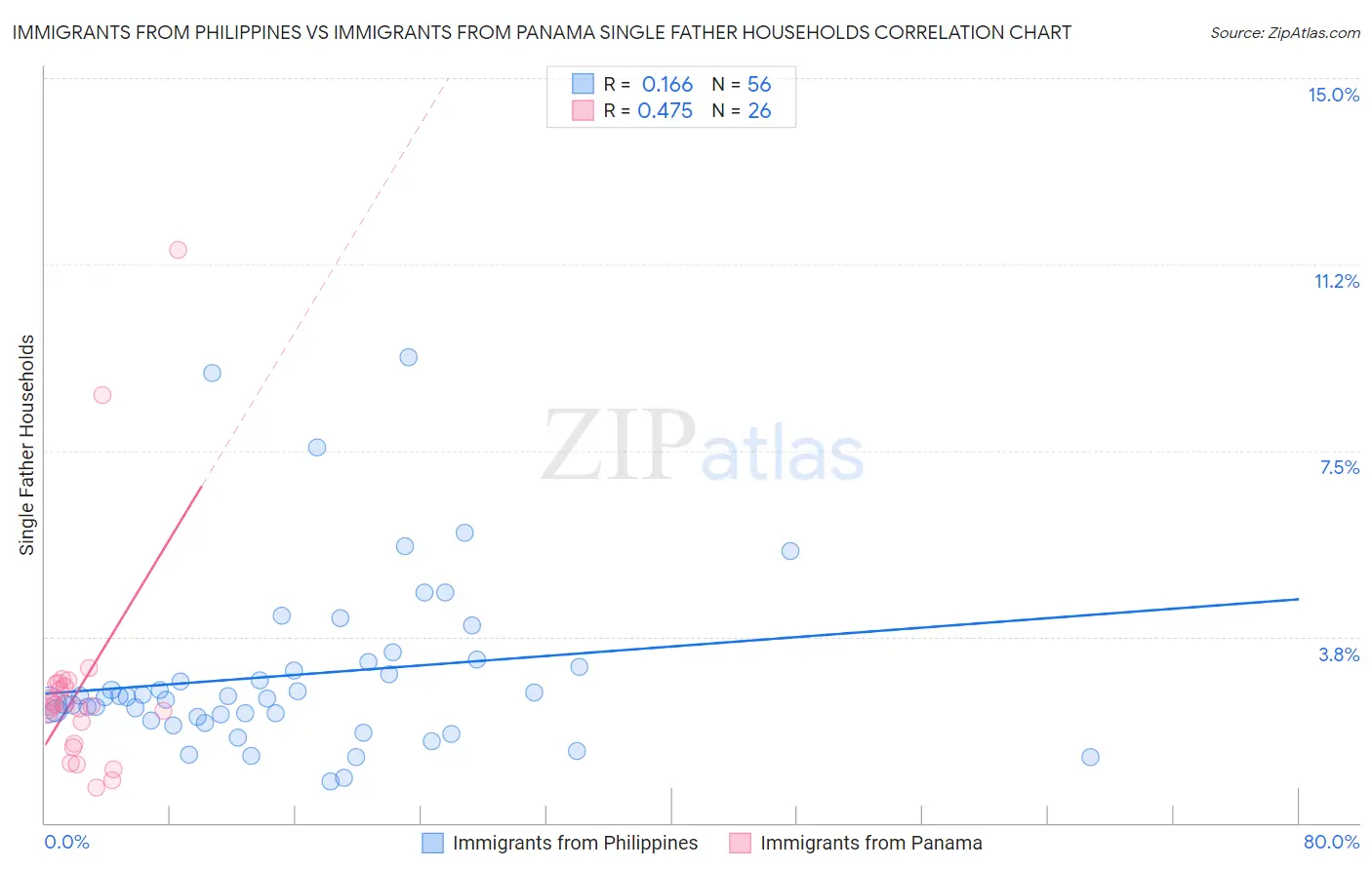 Immigrants from Philippines vs Immigrants from Panama Single Father Households