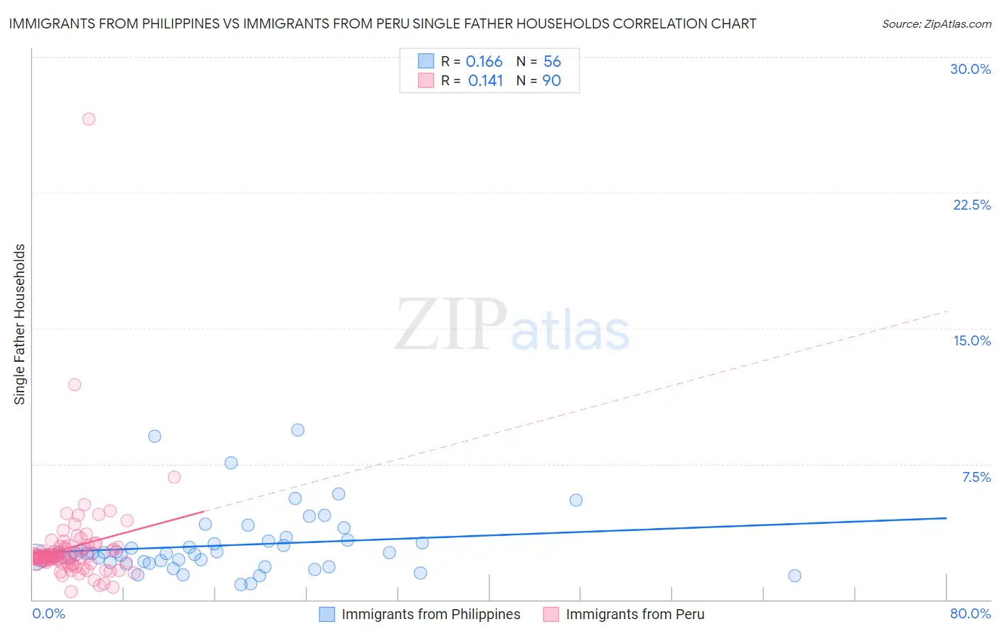 Immigrants from Philippines vs Immigrants from Peru Single Father Households