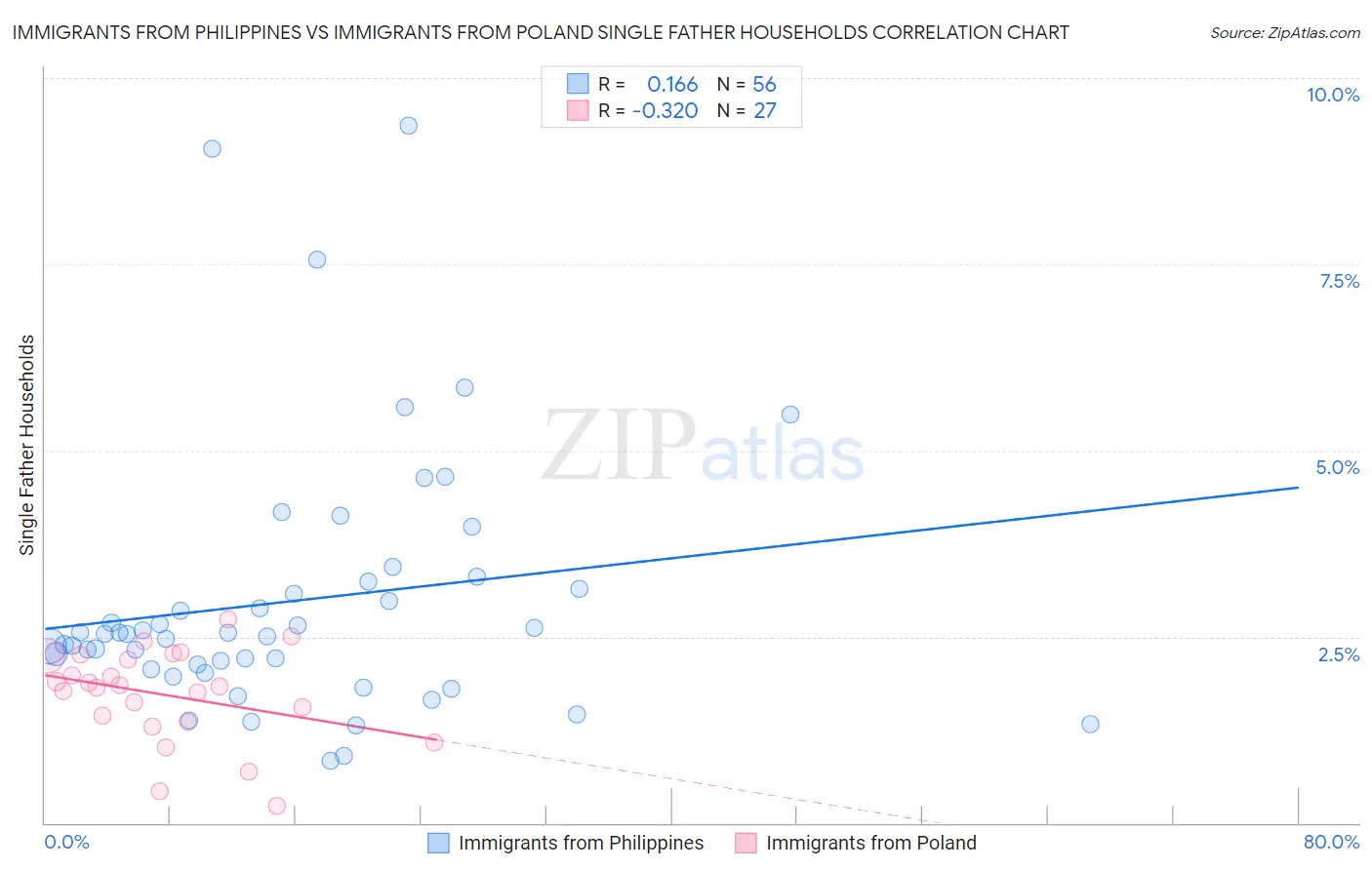 Immigrants from Philippines vs Immigrants from Poland Single Father Households