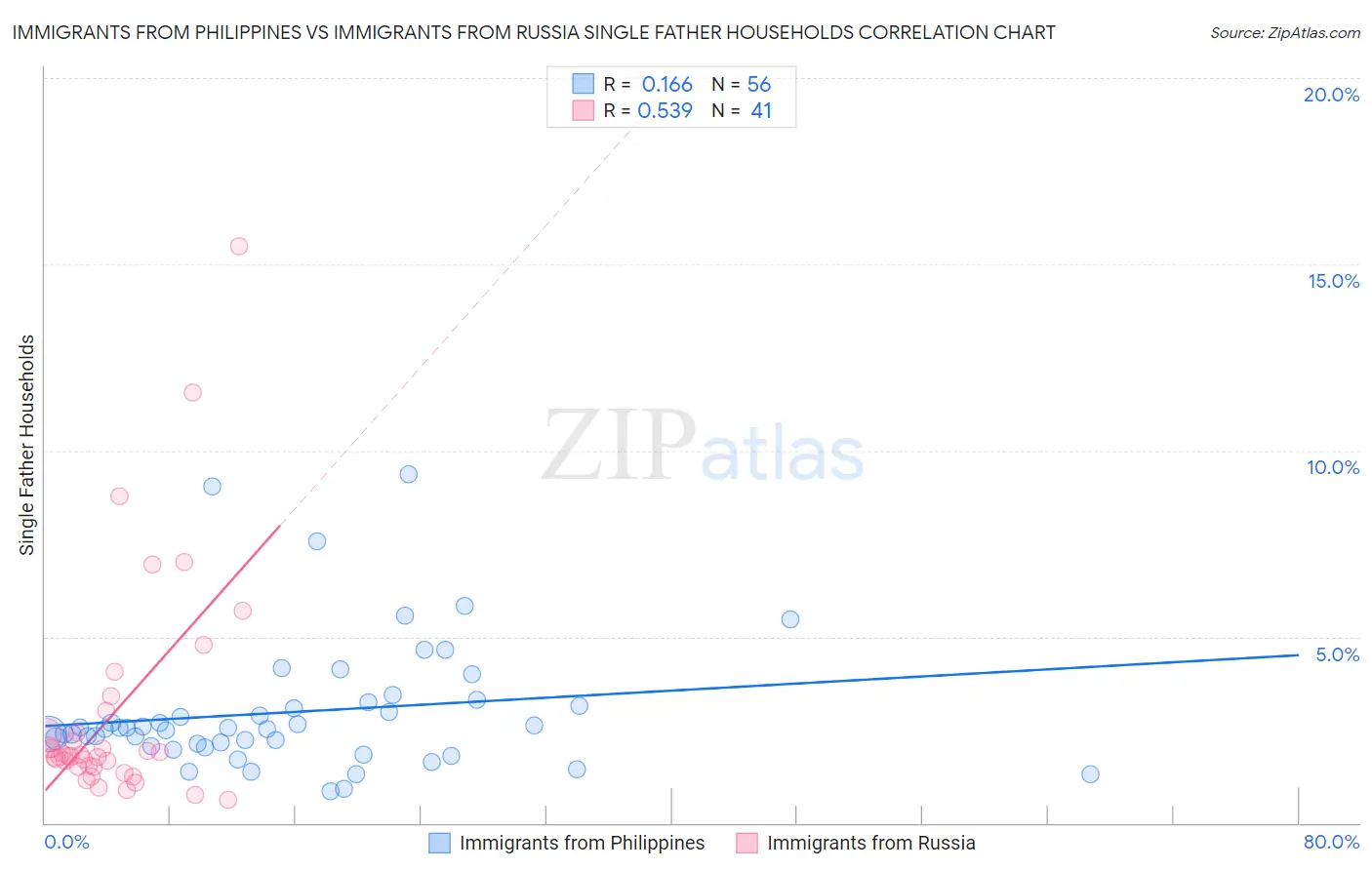 Immigrants from Philippines vs Immigrants from Russia Single Father Households