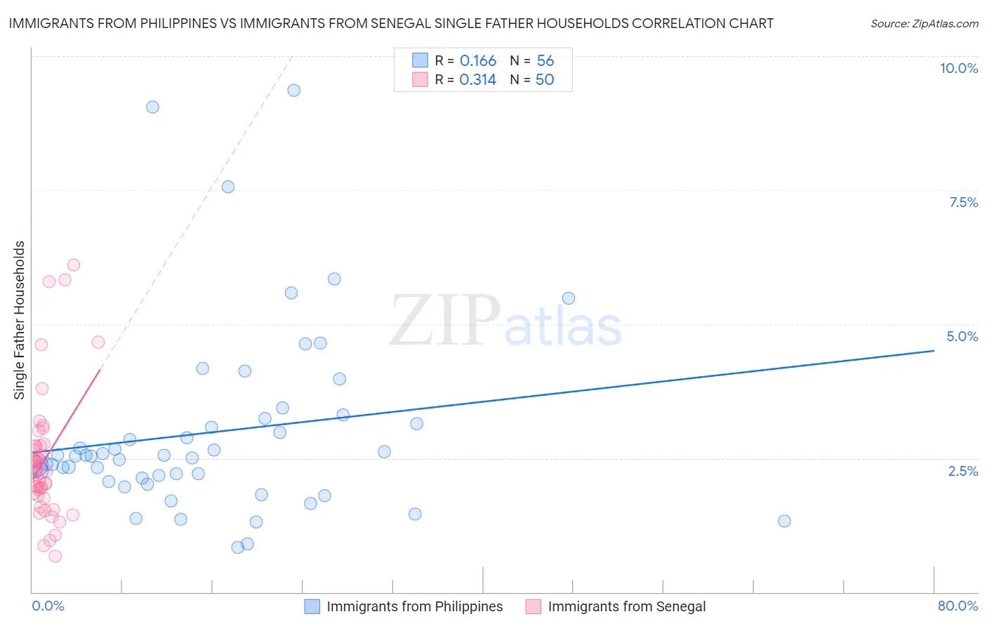 Immigrants from Philippines vs Immigrants from Senegal Single Father Households