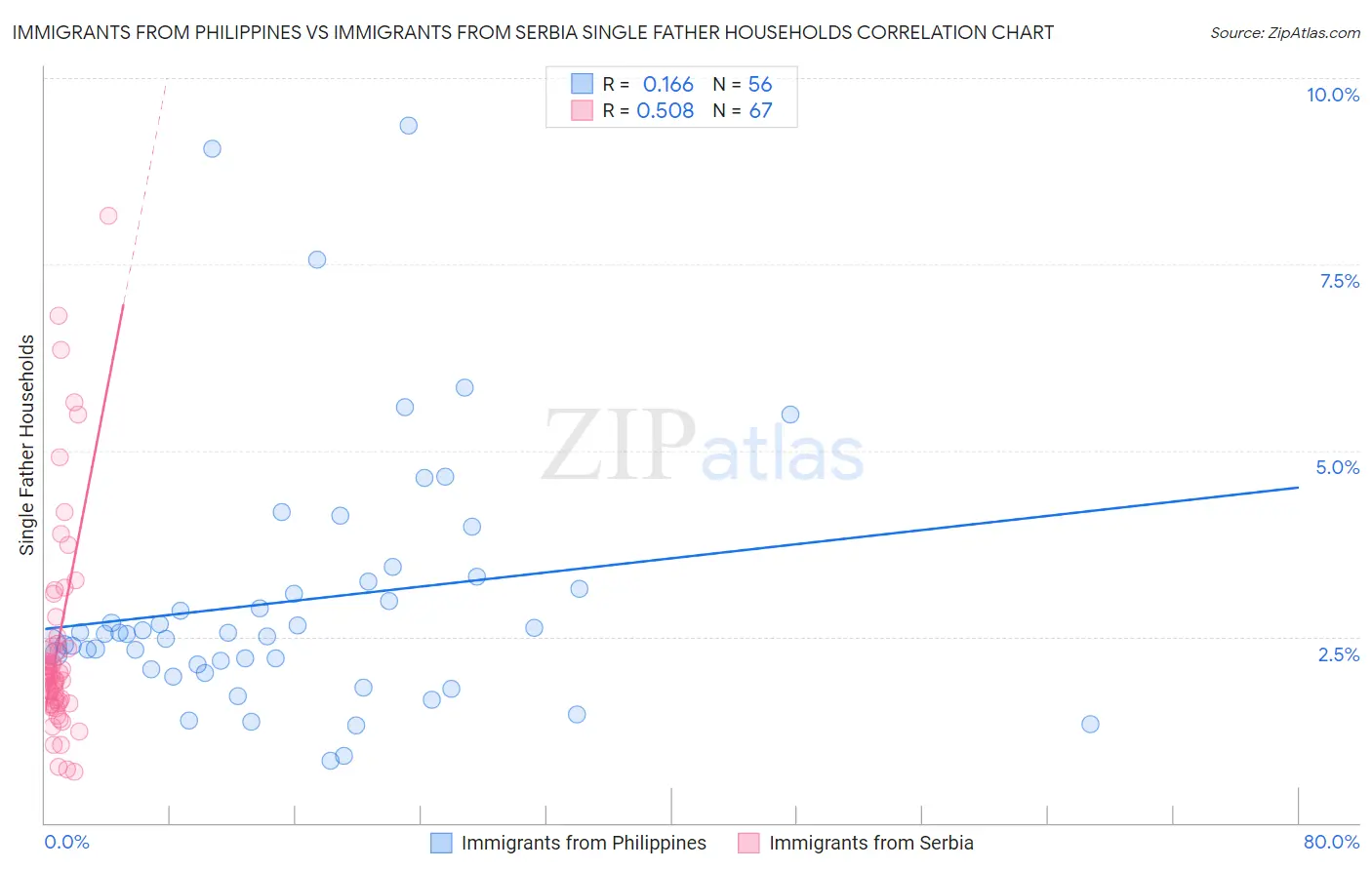 Immigrants from Philippines vs Immigrants from Serbia Single Father Households