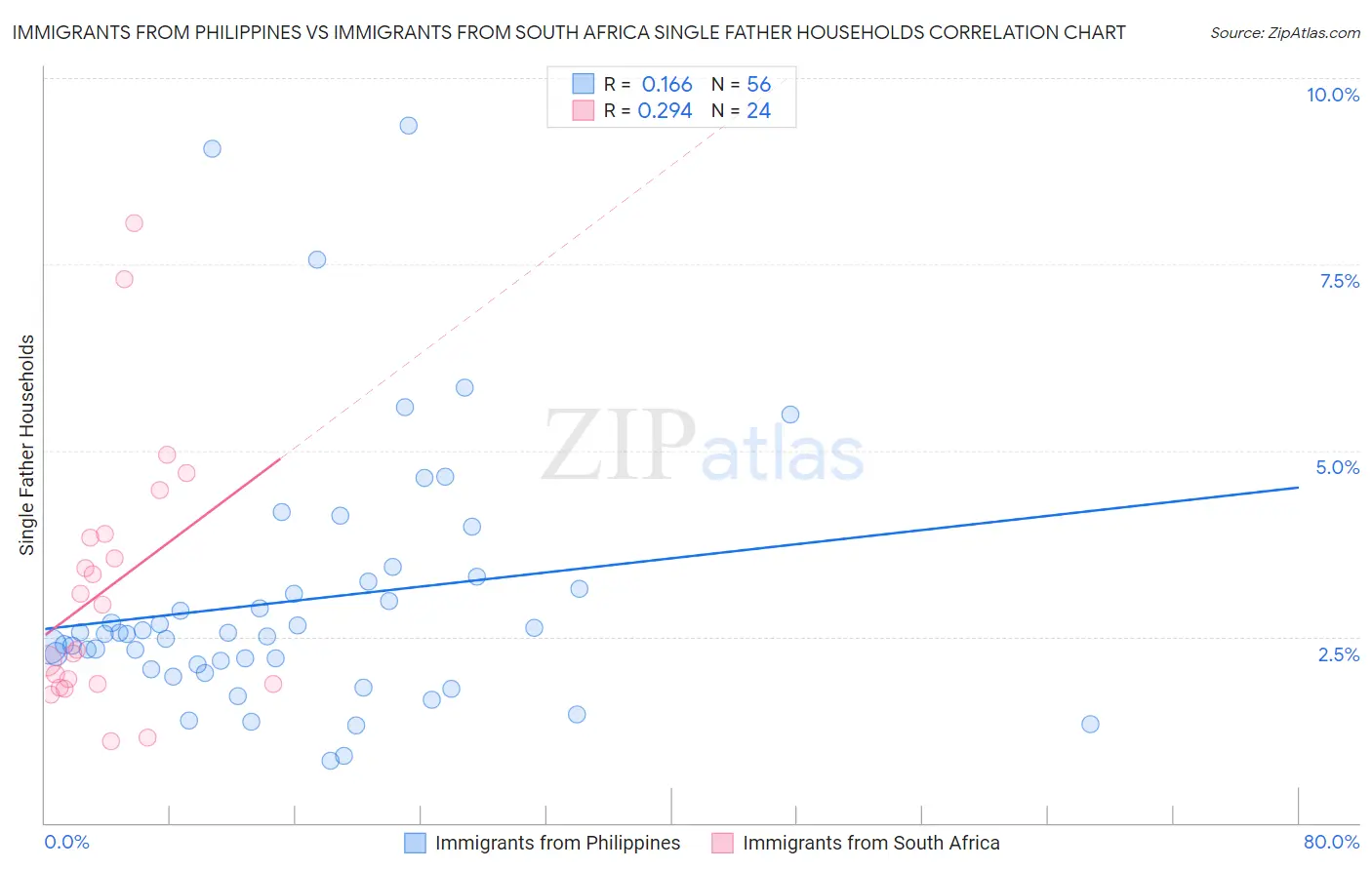 Immigrants from Philippines vs Immigrants from South Africa Single Father Households