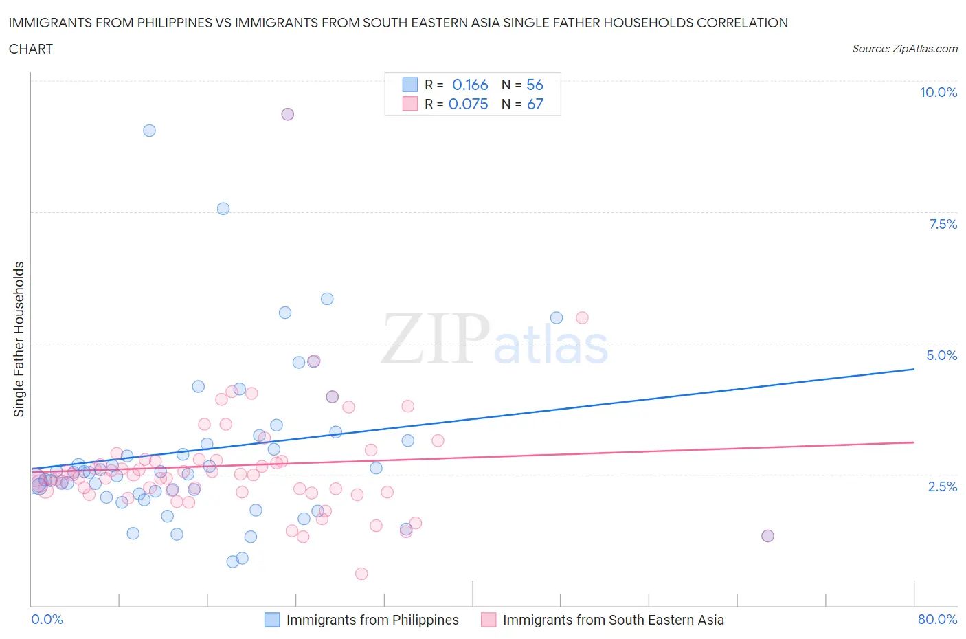 Immigrants from Philippines vs Immigrants from South Eastern Asia Single Father Households