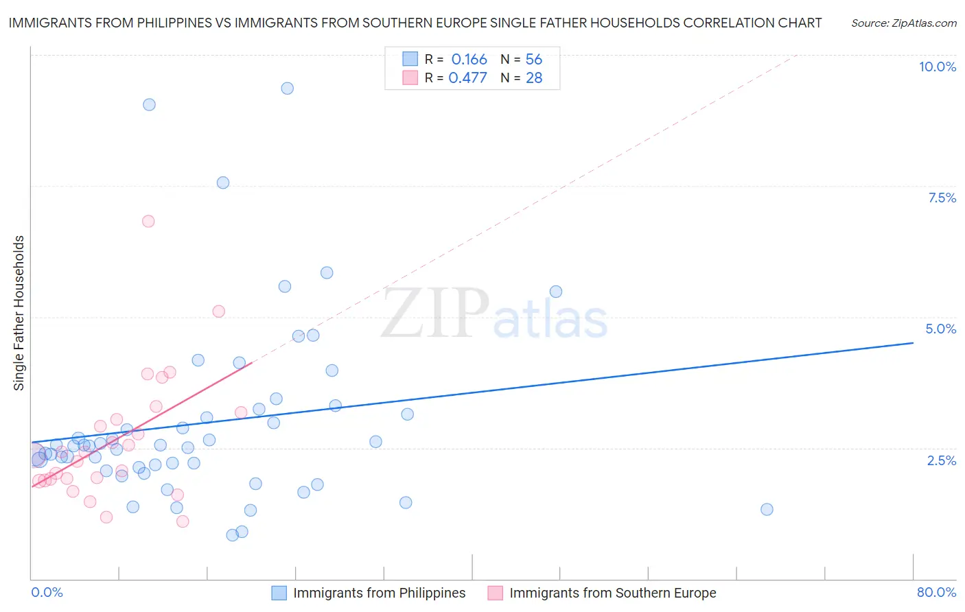 Immigrants from Philippines vs Immigrants from Southern Europe Single Father Households