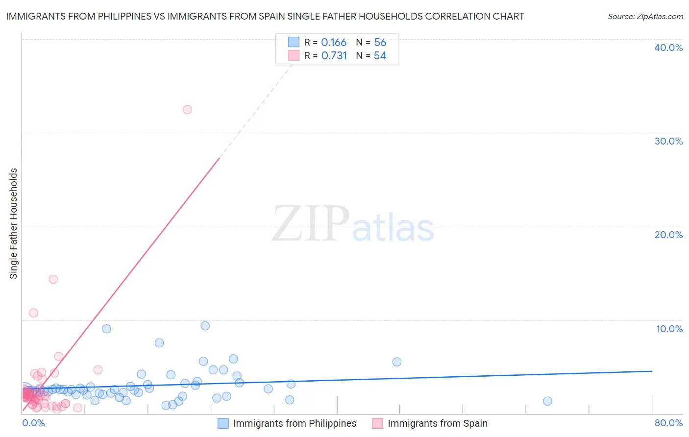 Immigrants from Philippines vs Immigrants from Spain Single Father Households