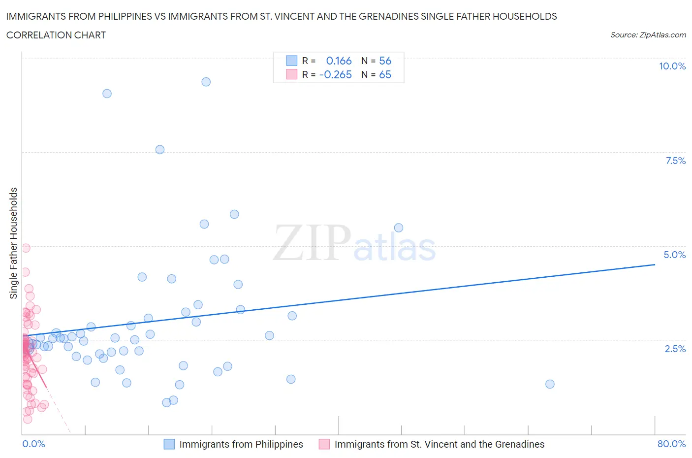 Immigrants from Philippines vs Immigrants from St. Vincent and the Grenadines Single Father Households