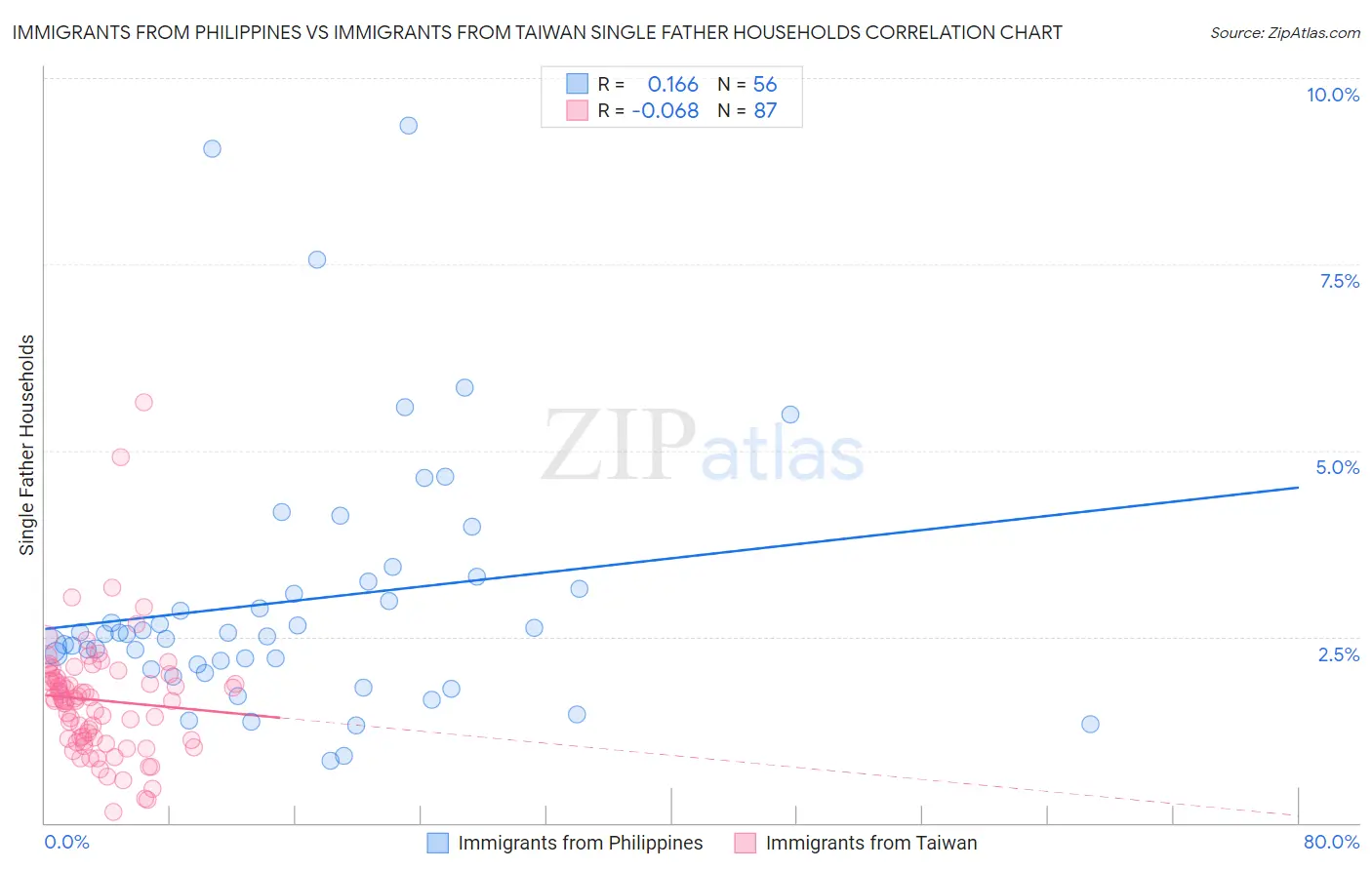 Immigrants from Philippines vs Immigrants from Taiwan Single Father Households