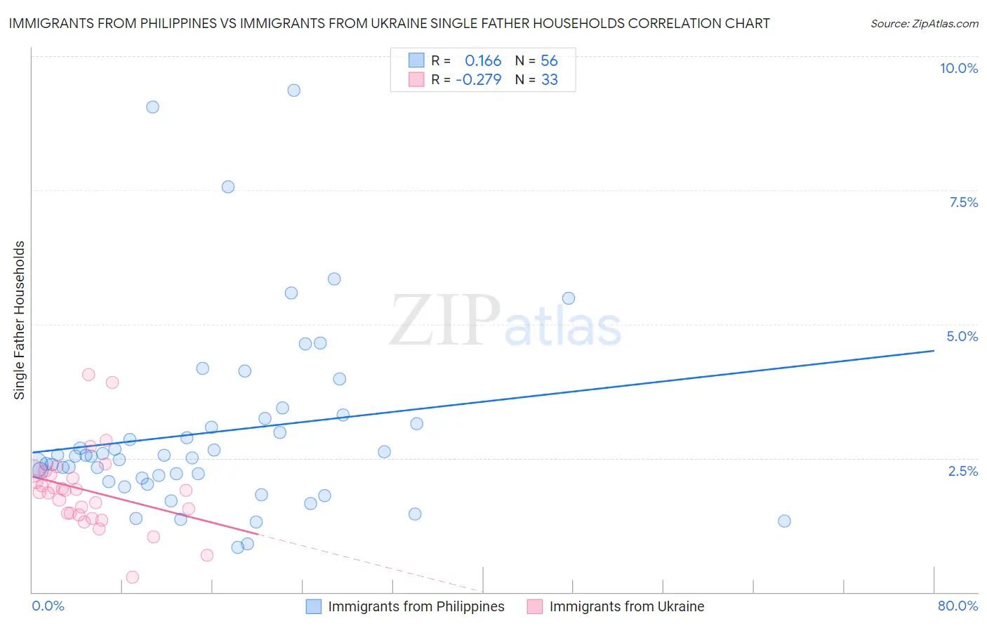 Immigrants from Philippines vs Immigrants from Ukraine Single Father Households