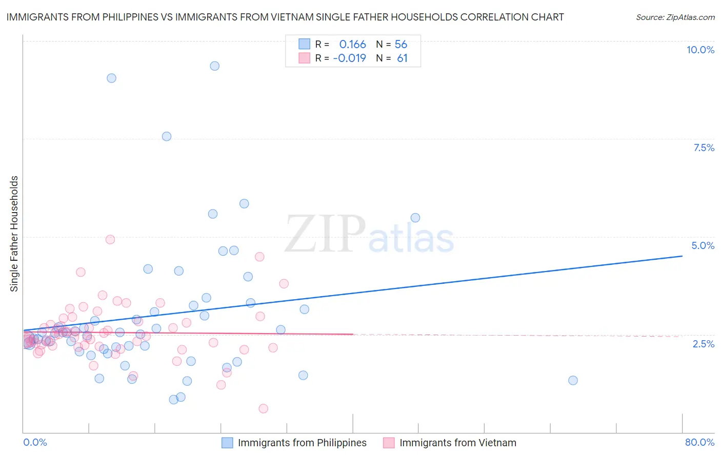 Immigrants from Philippines vs Immigrants from Vietnam Single Father Households