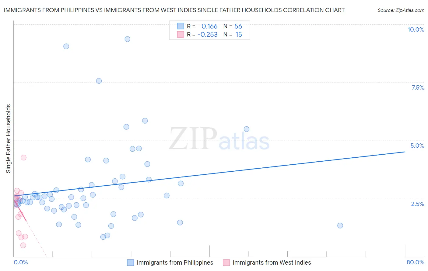 Immigrants from Philippines vs Immigrants from West Indies Single Father Households