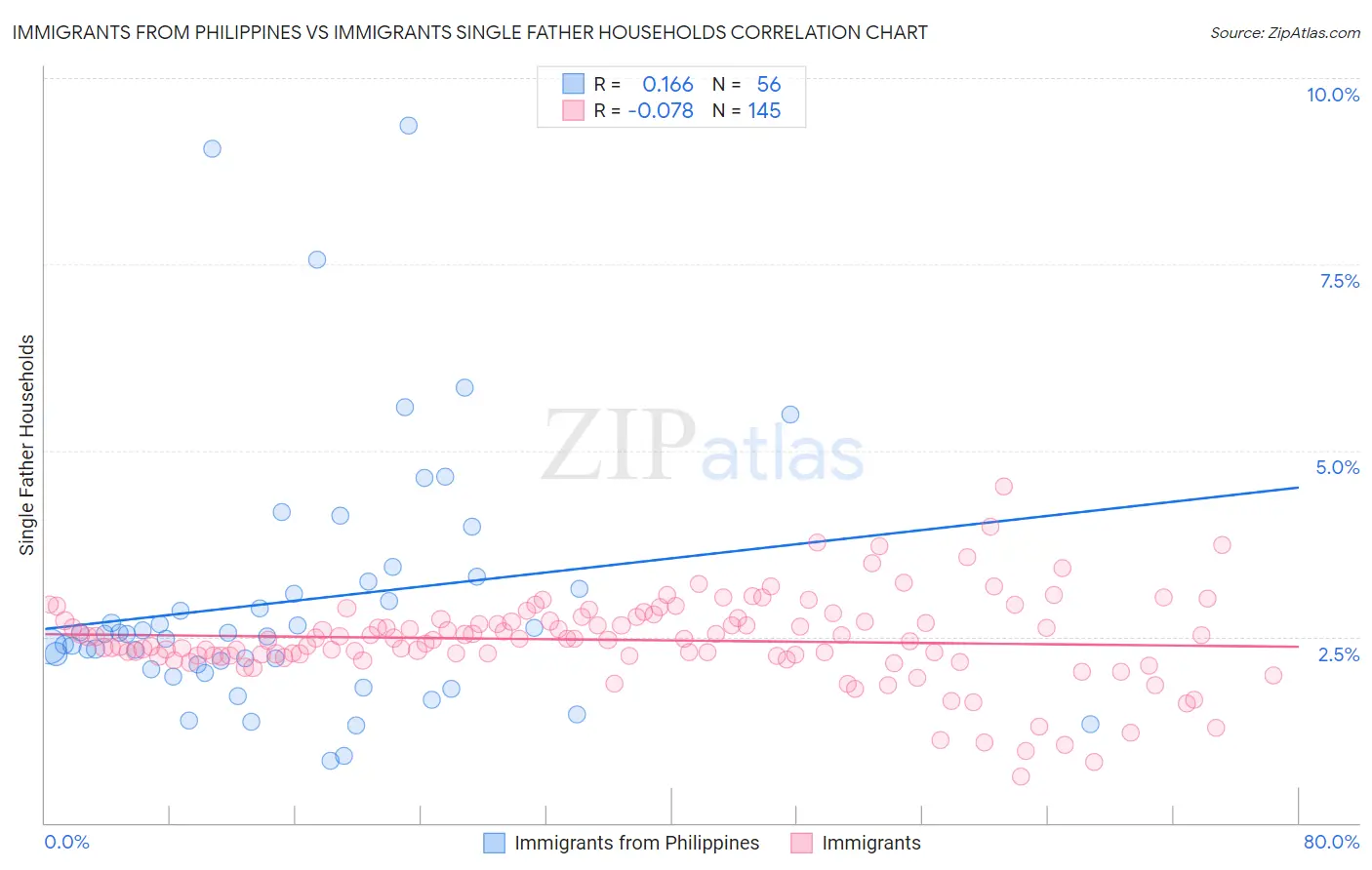 Immigrants from Philippines vs Immigrants Single Father Households