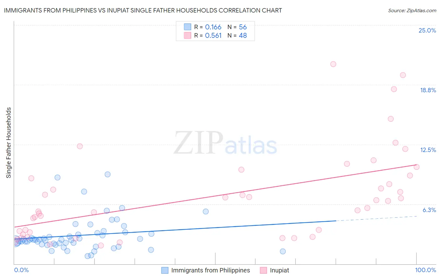 Immigrants from Philippines vs Inupiat Single Father Households