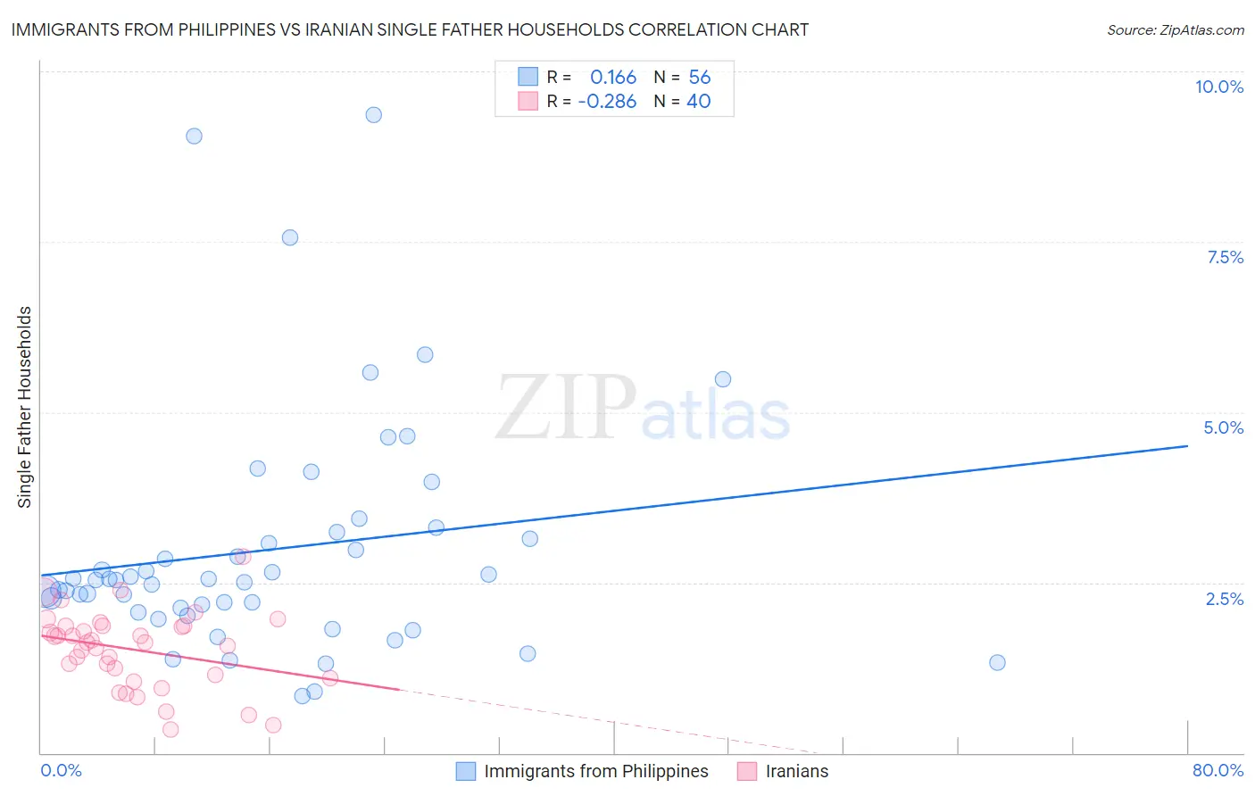Immigrants from Philippines vs Iranian Single Father Households