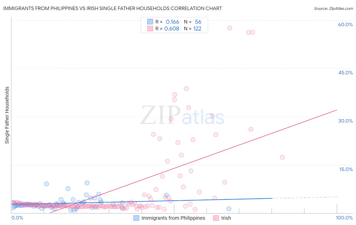 Immigrants from Philippines vs Irish Single Father Households