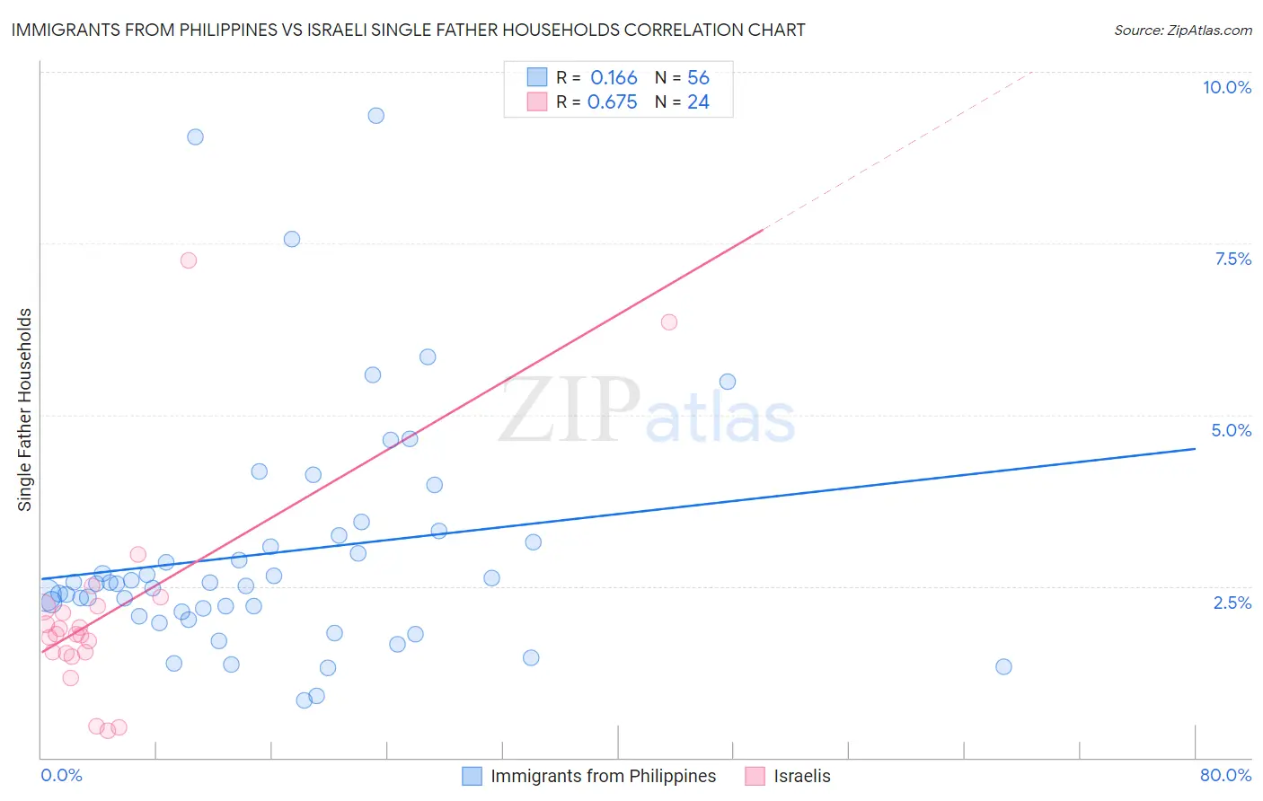 Immigrants from Philippines vs Israeli Single Father Households