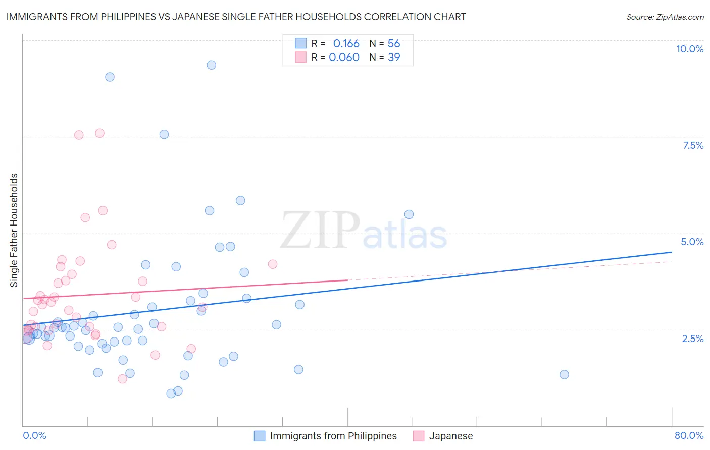 Immigrants from Philippines vs Japanese Single Father Households