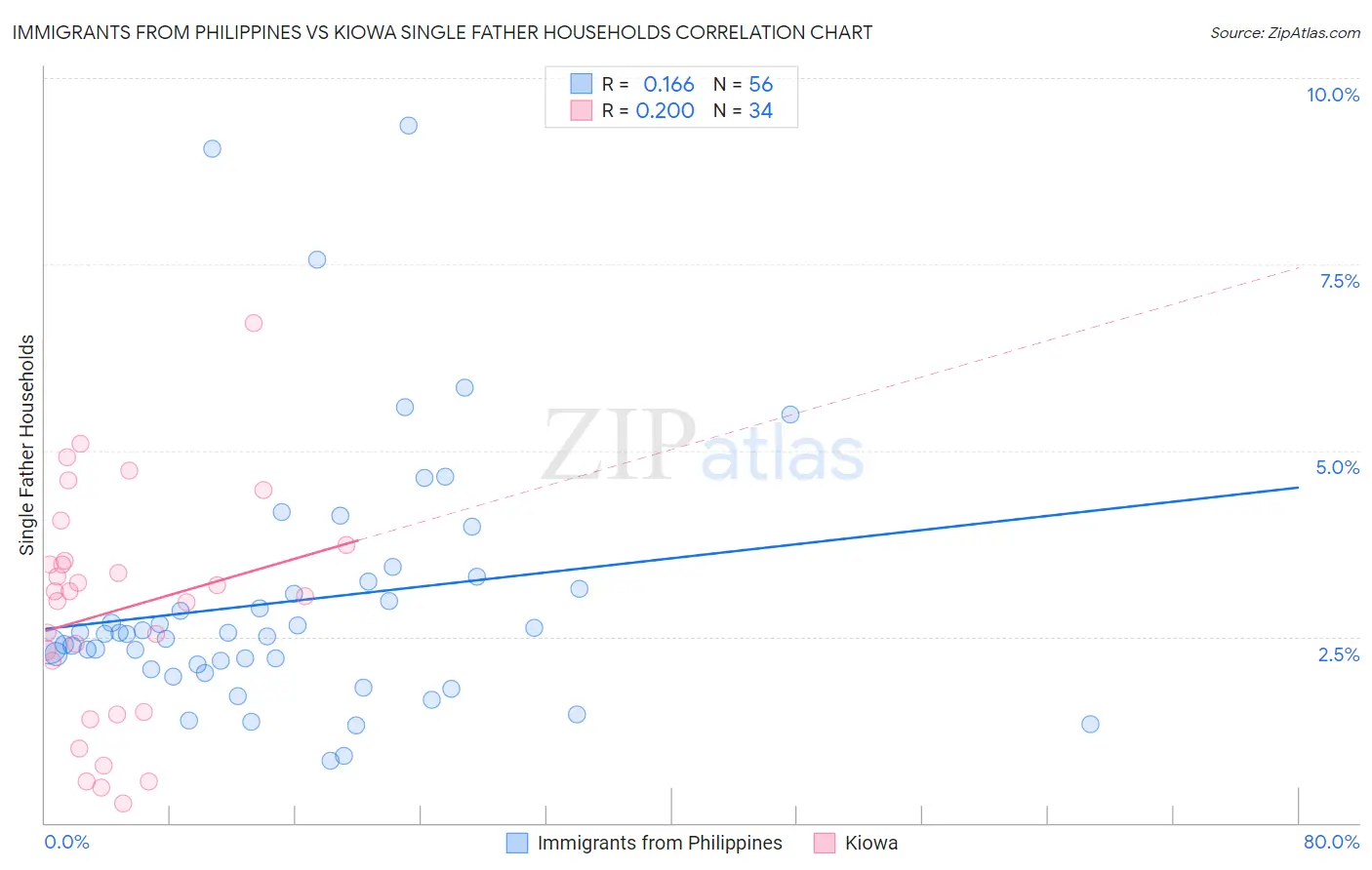 Immigrants from Philippines vs Kiowa Single Father Households