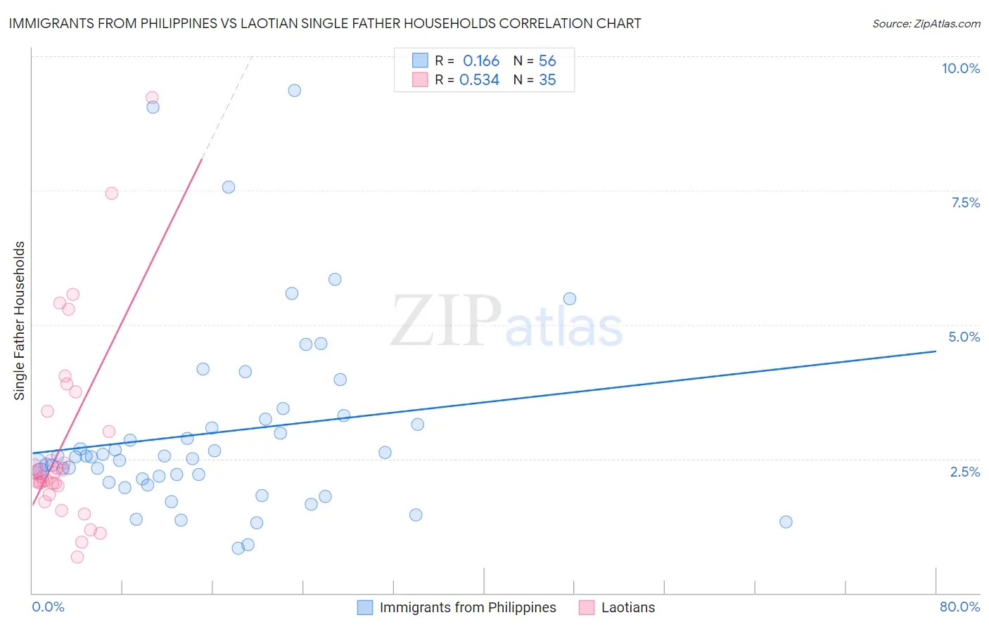 Immigrants from Philippines vs Laotian Single Father Households