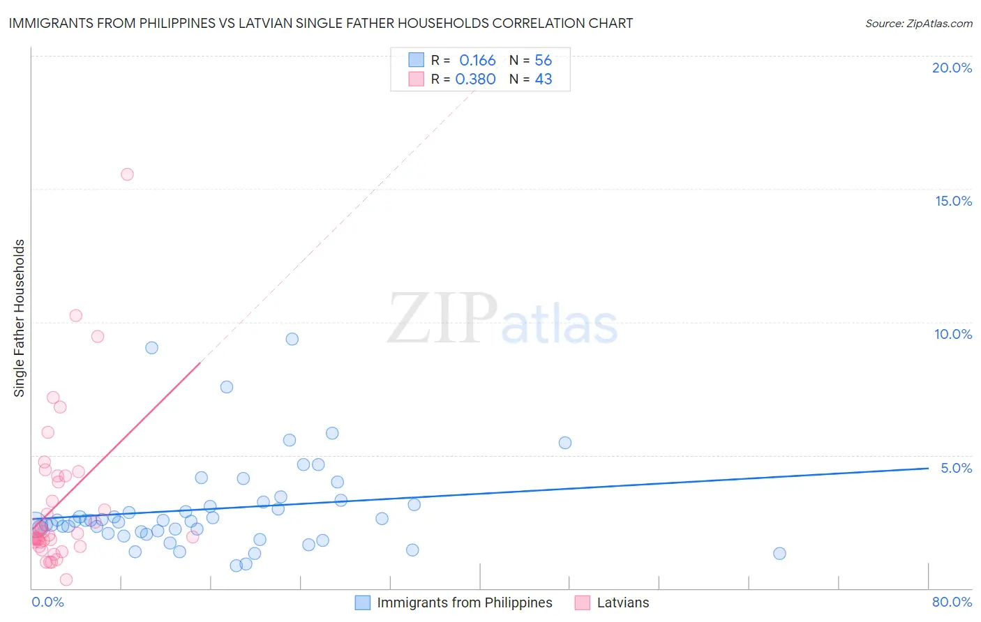 Immigrants from Philippines vs Latvian Single Father Households