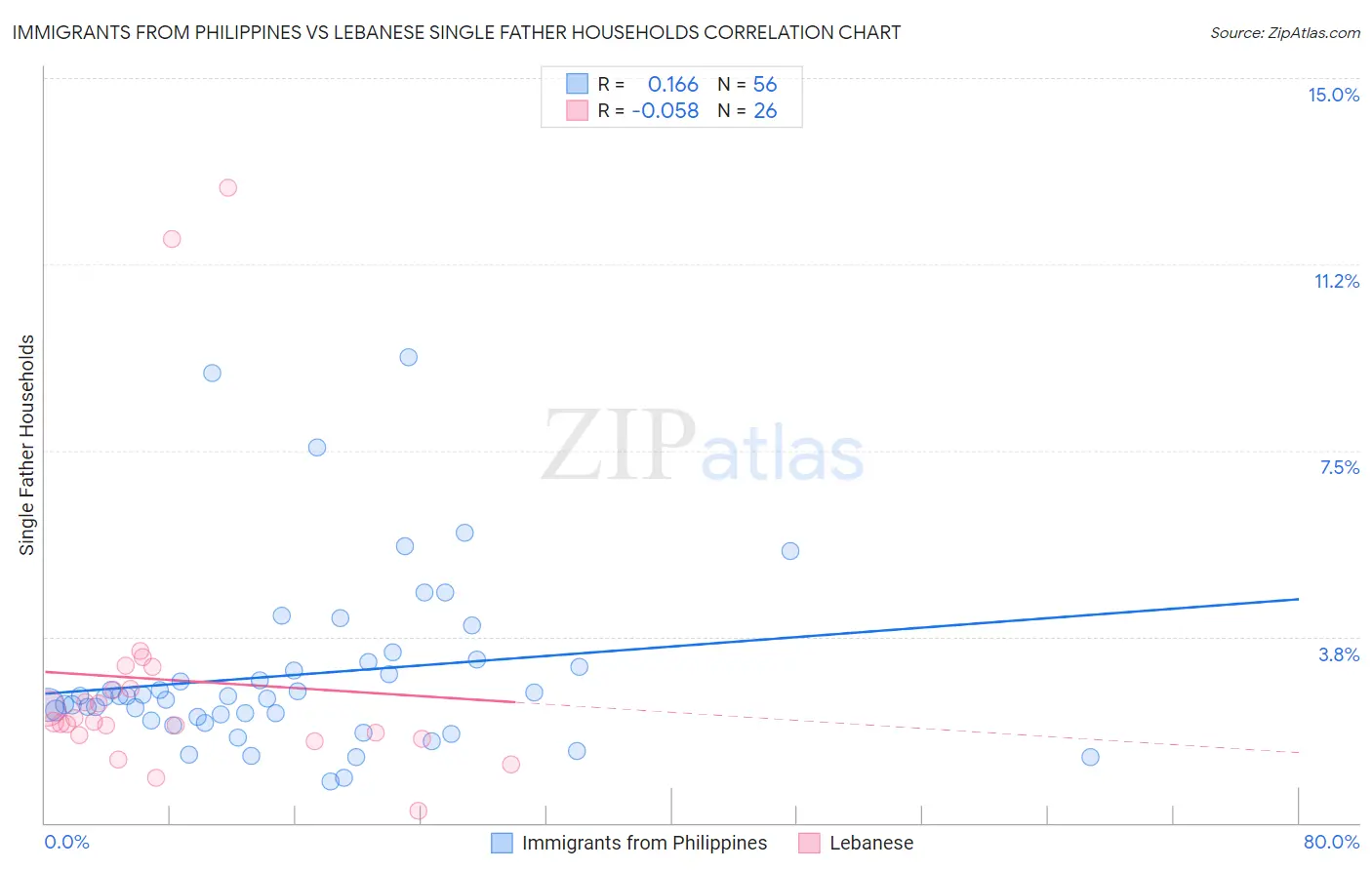 Immigrants from Philippines vs Lebanese Single Father Households