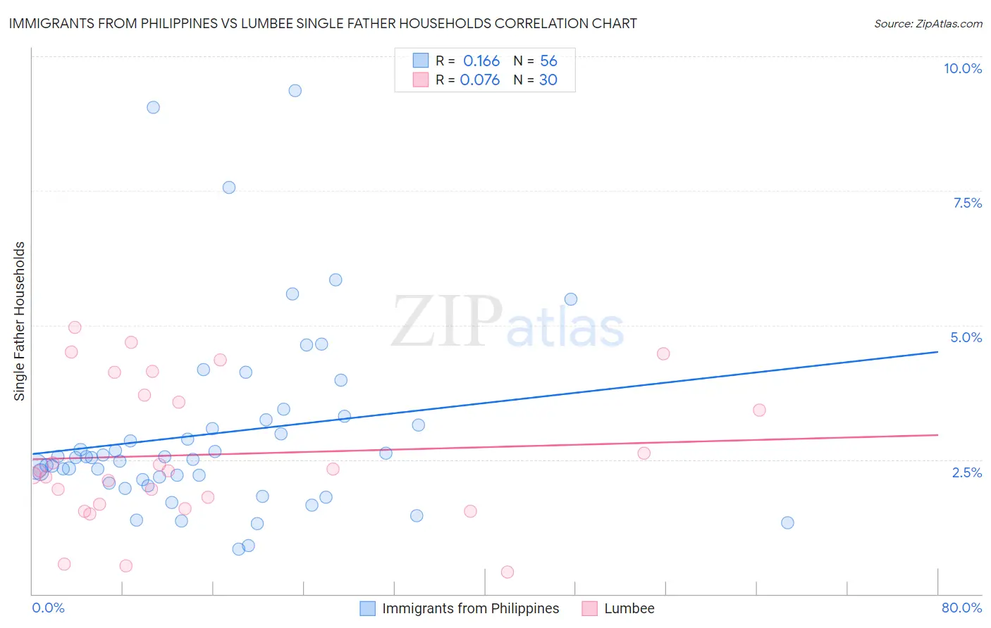 Immigrants from Philippines vs Lumbee Single Father Households