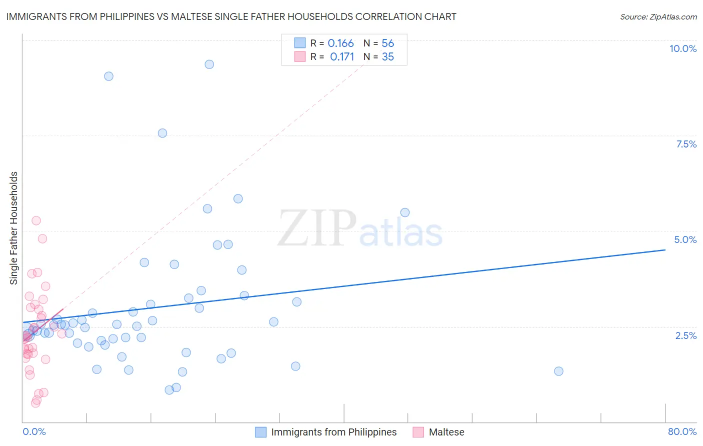 Immigrants from Philippines vs Maltese Single Father Households