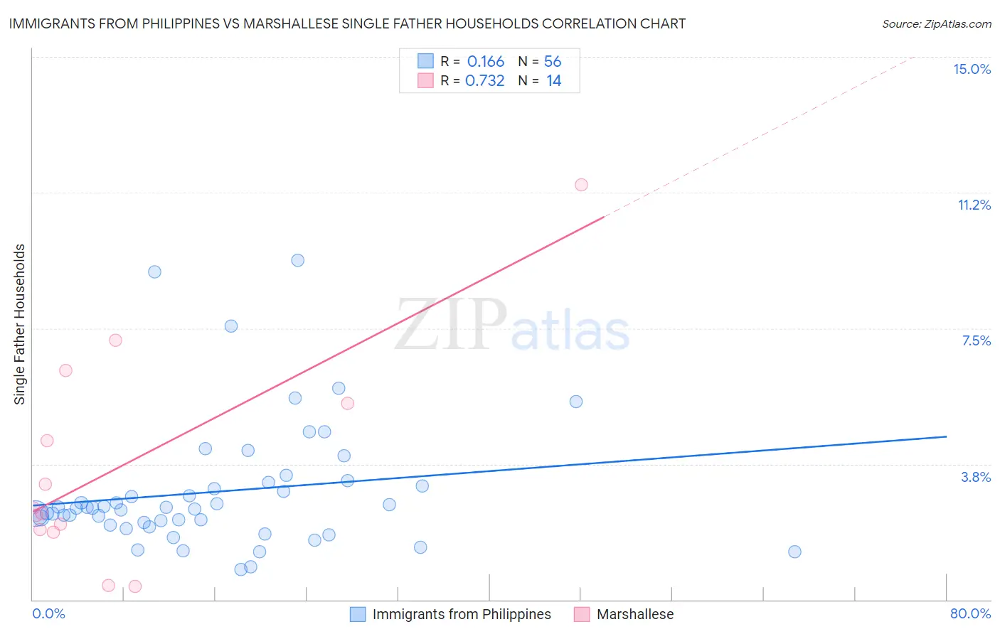 Immigrants from Philippines vs Marshallese Single Father Households