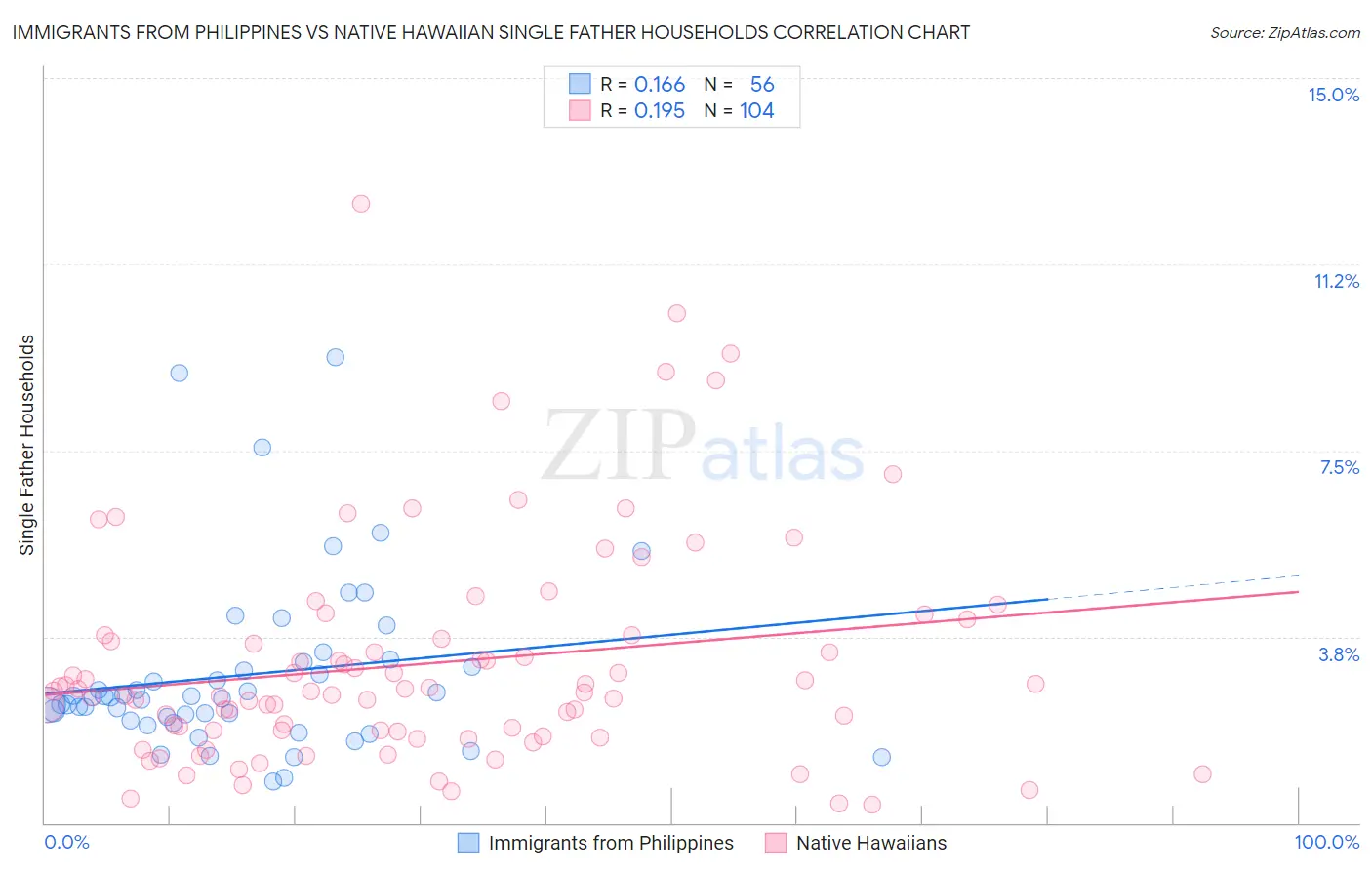 Immigrants from Philippines vs Native Hawaiian Single Father Households