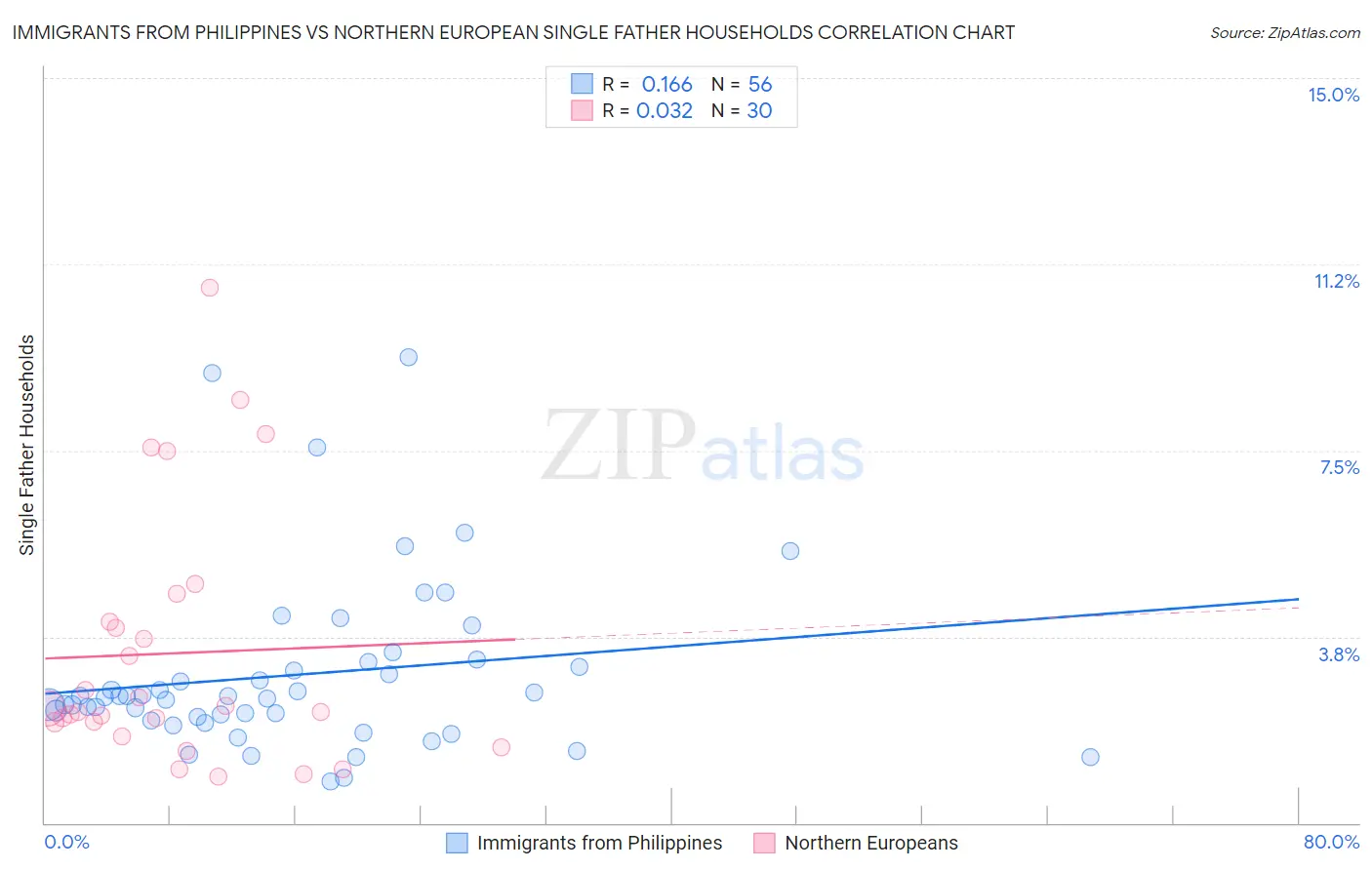 Immigrants from Philippines vs Northern European Single Father Households