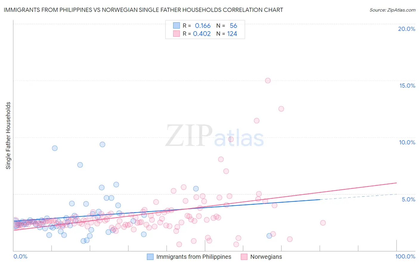 Immigrants from Philippines vs Norwegian Single Father Households
