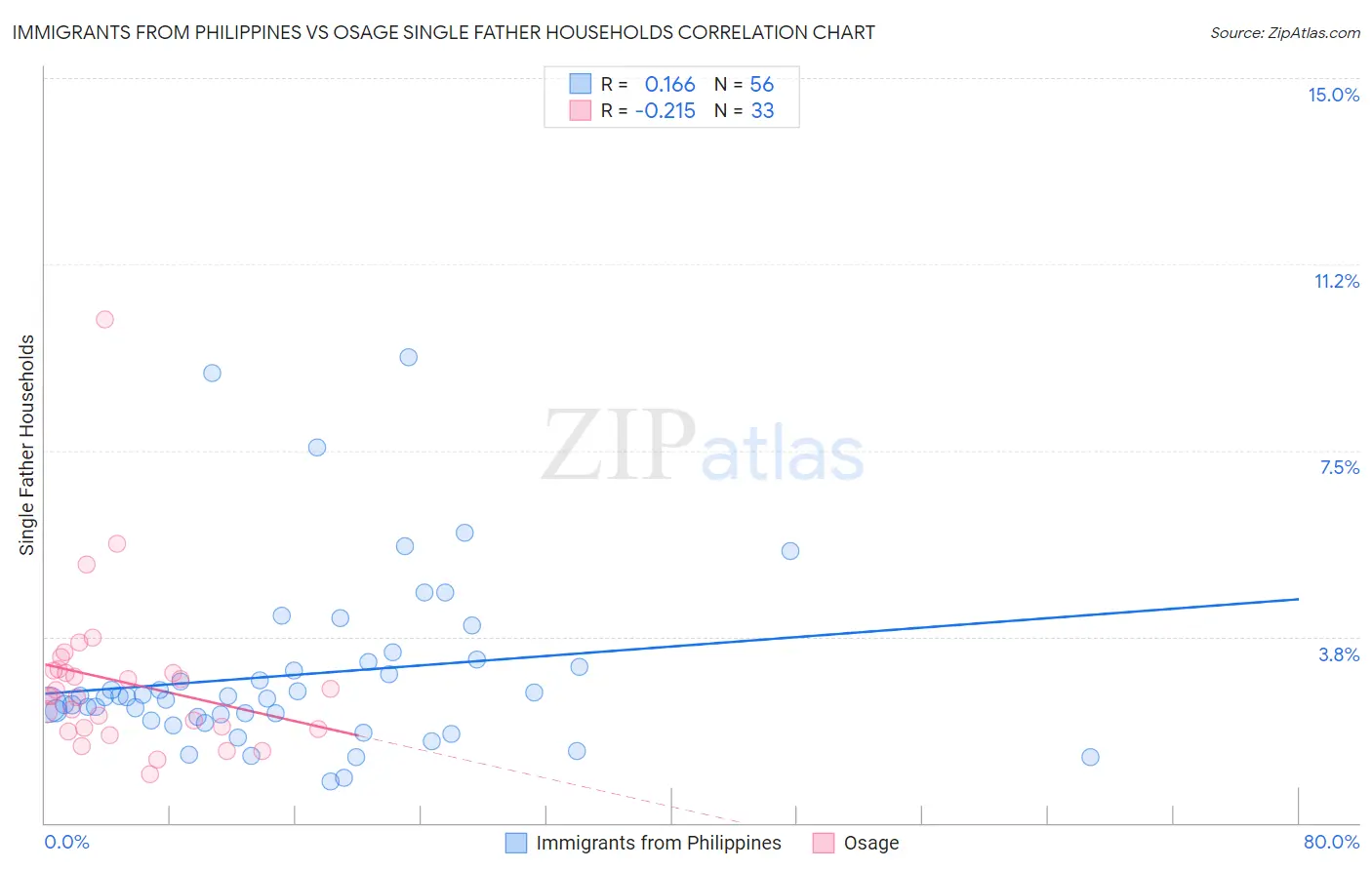 Immigrants from Philippines vs Osage Single Father Households
