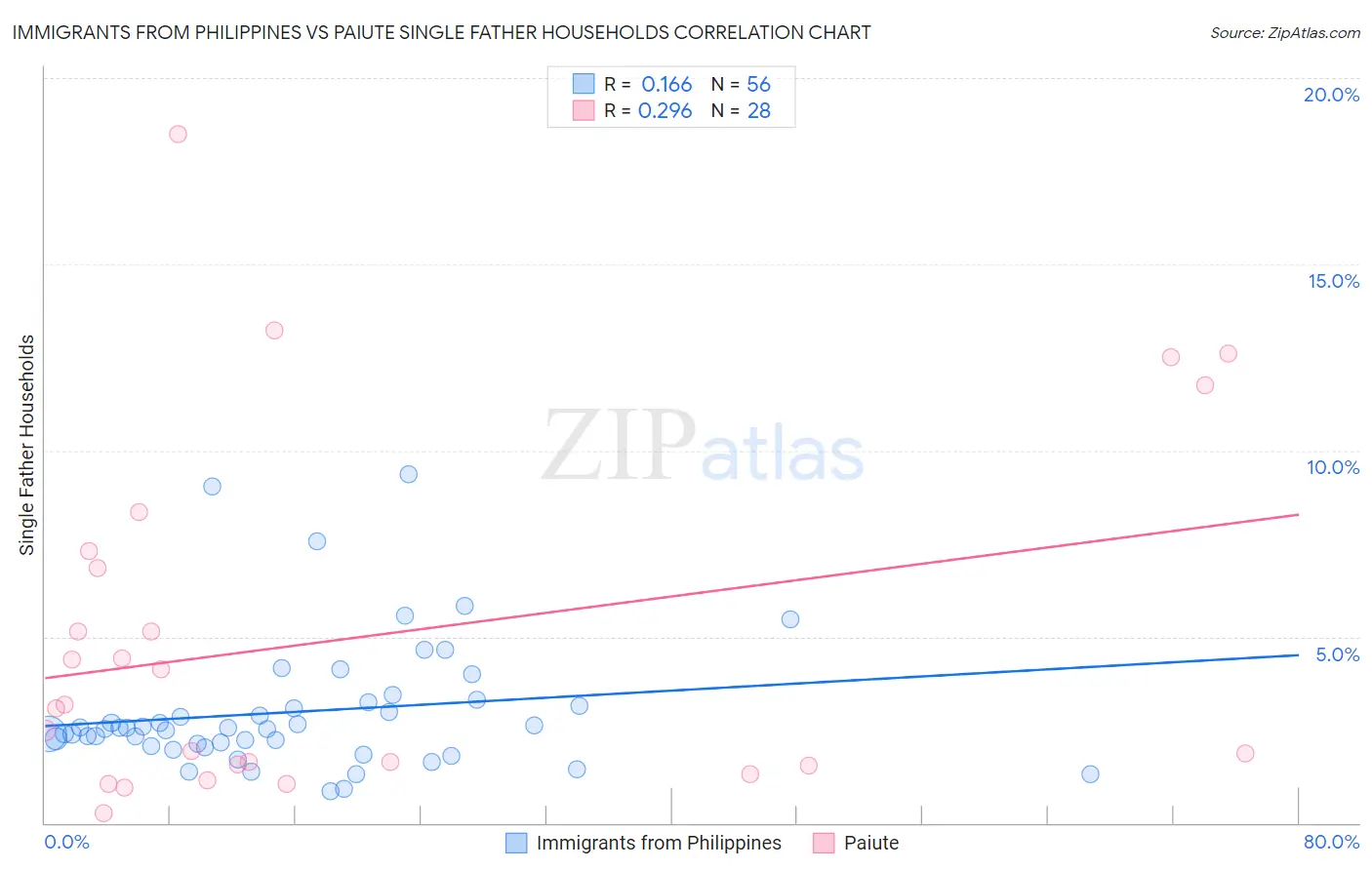 Immigrants from Philippines vs Paiute Single Father Households