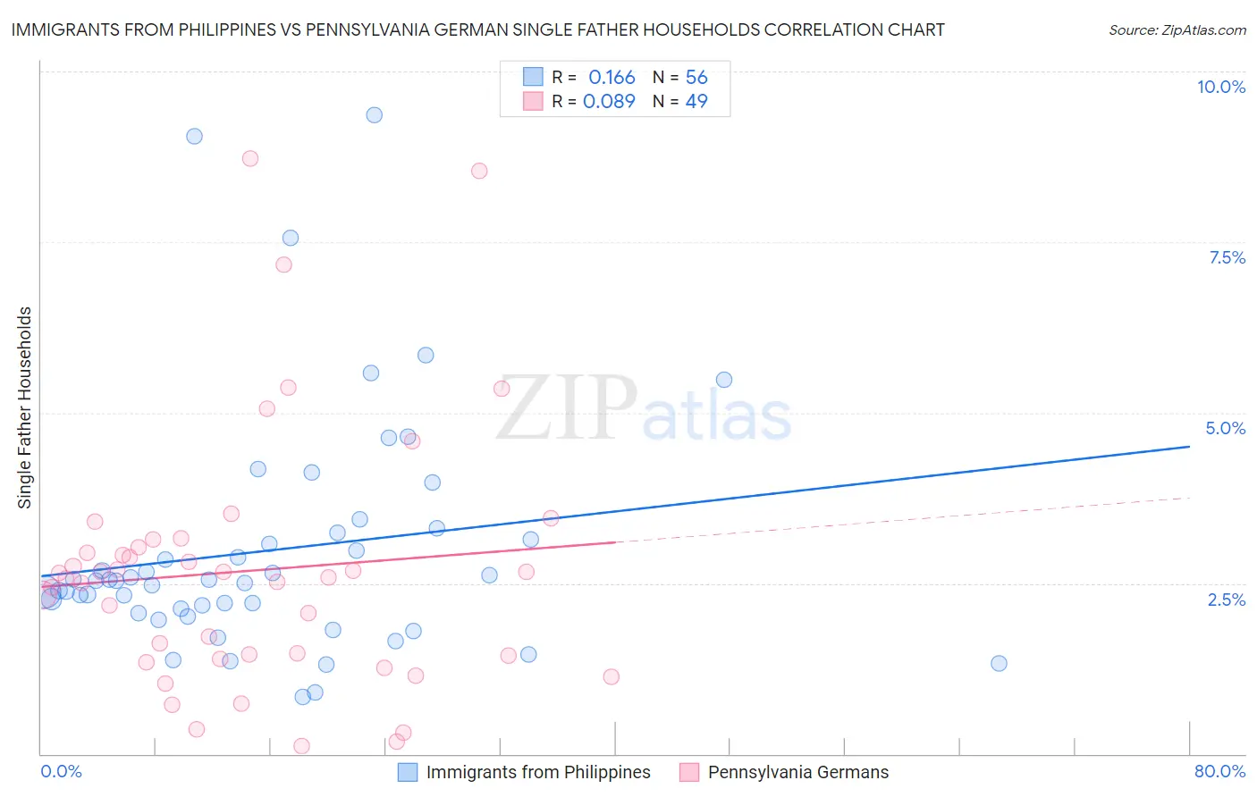 Immigrants from Philippines vs Pennsylvania German Single Father Households