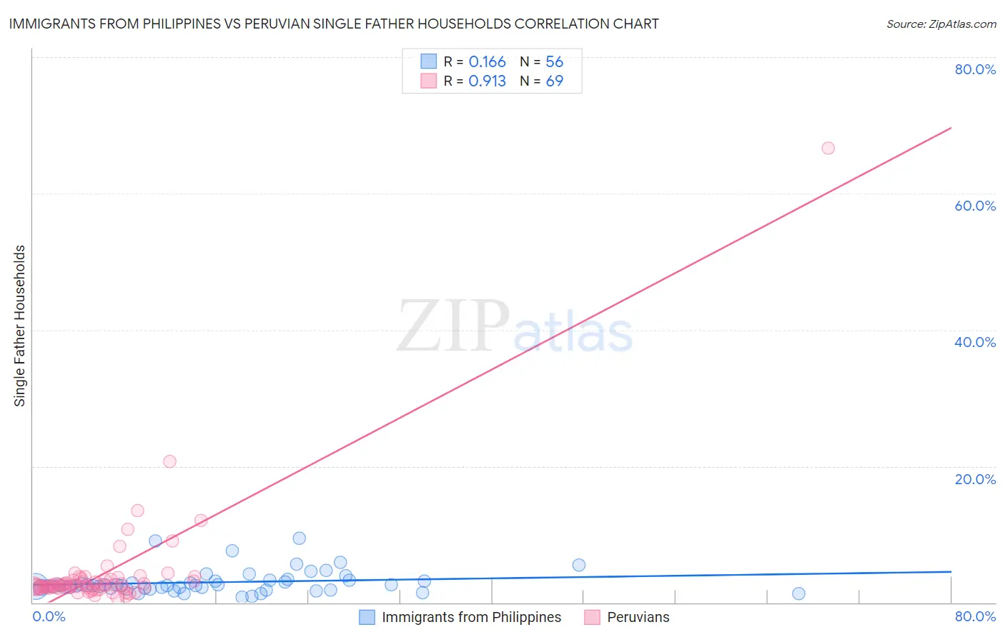 Immigrants from Philippines vs Peruvian Single Father Households