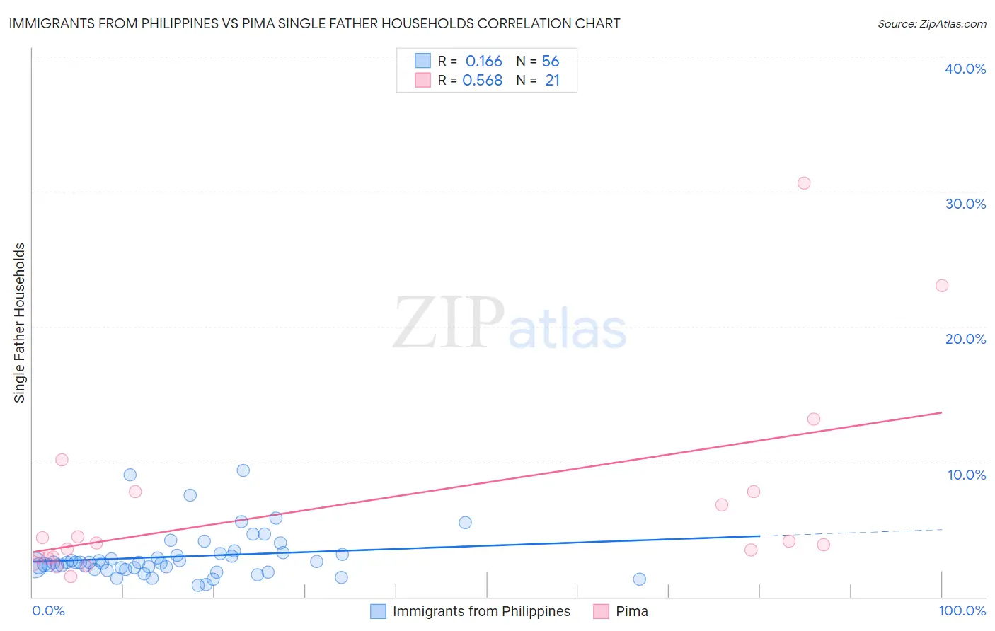 Immigrants from Philippines vs Pima Single Father Households