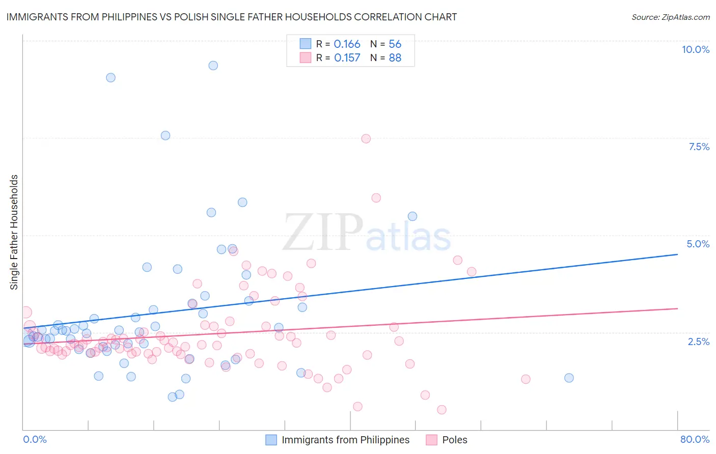 Immigrants from Philippines vs Polish Single Father Households
