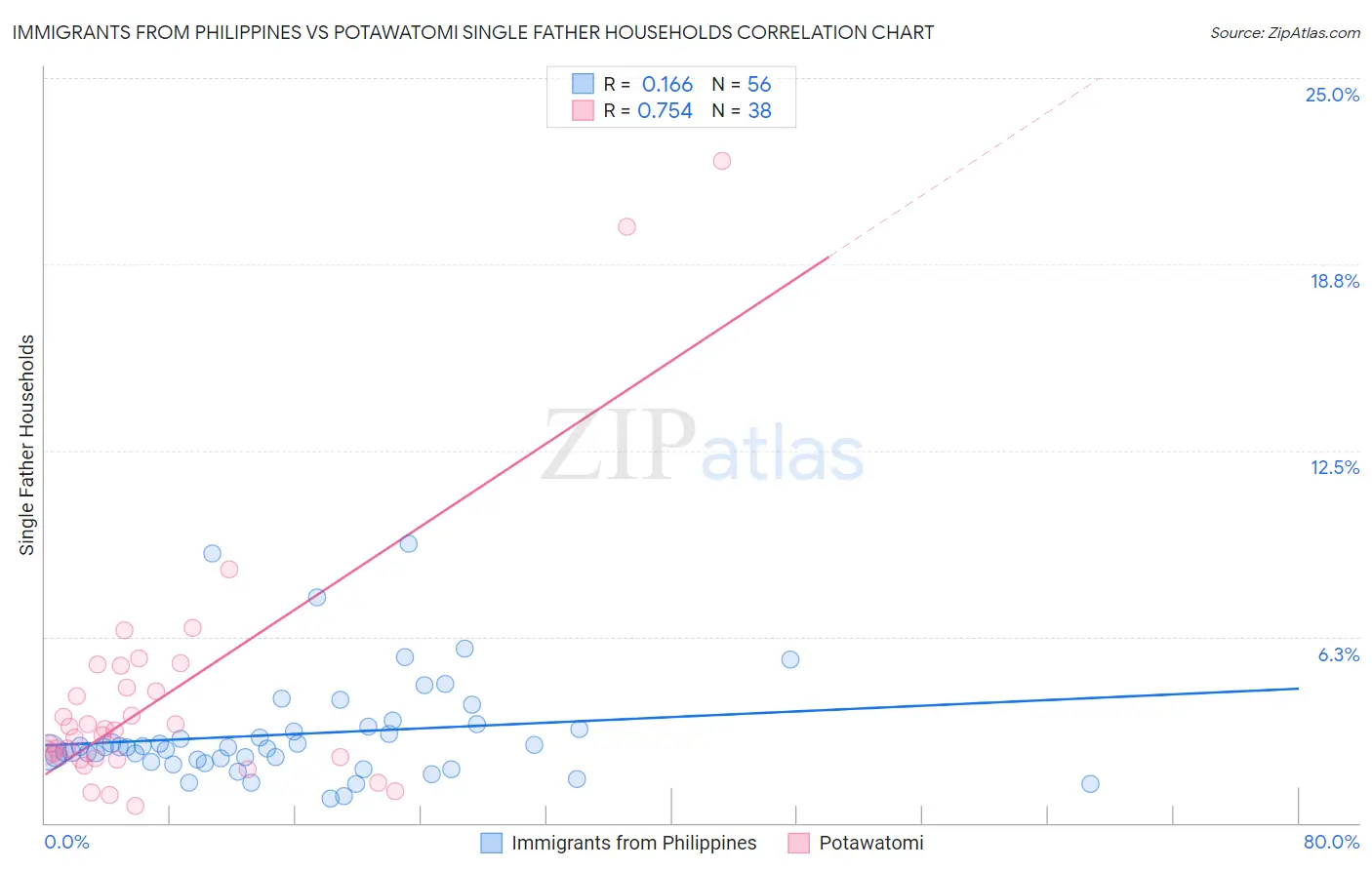 Immigrants from Philippines vs Potawatomi Single Father Households