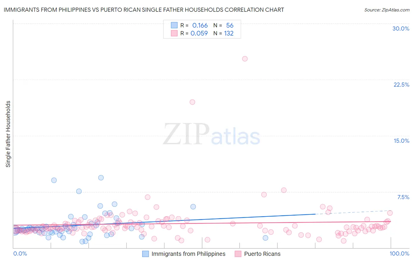 Immigrants from Philippines vs Puerto Rican Single Father Households