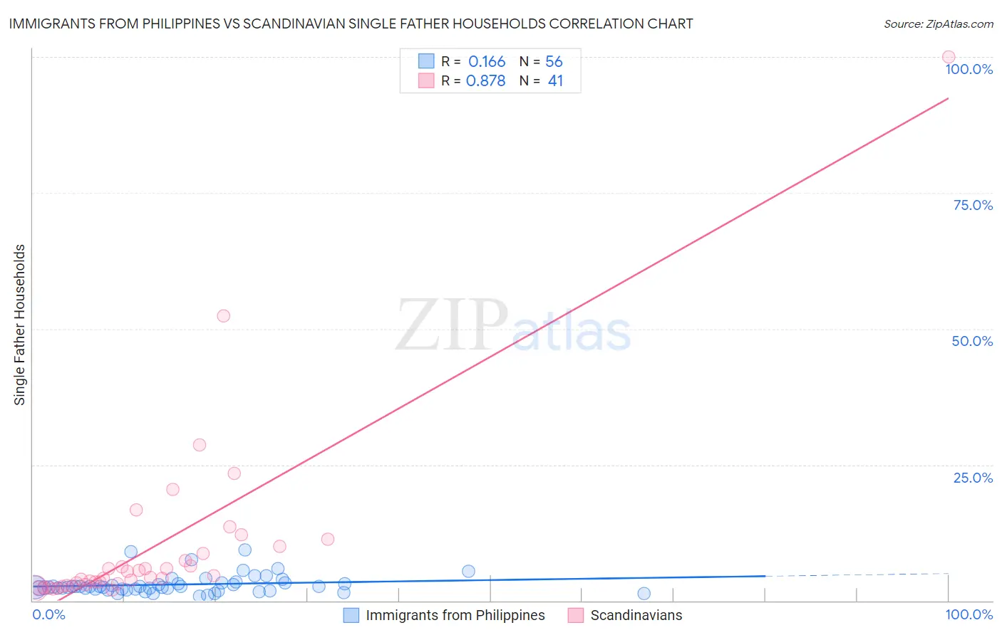 Immigrants from Philippines vs Scandinavian Single Father Households