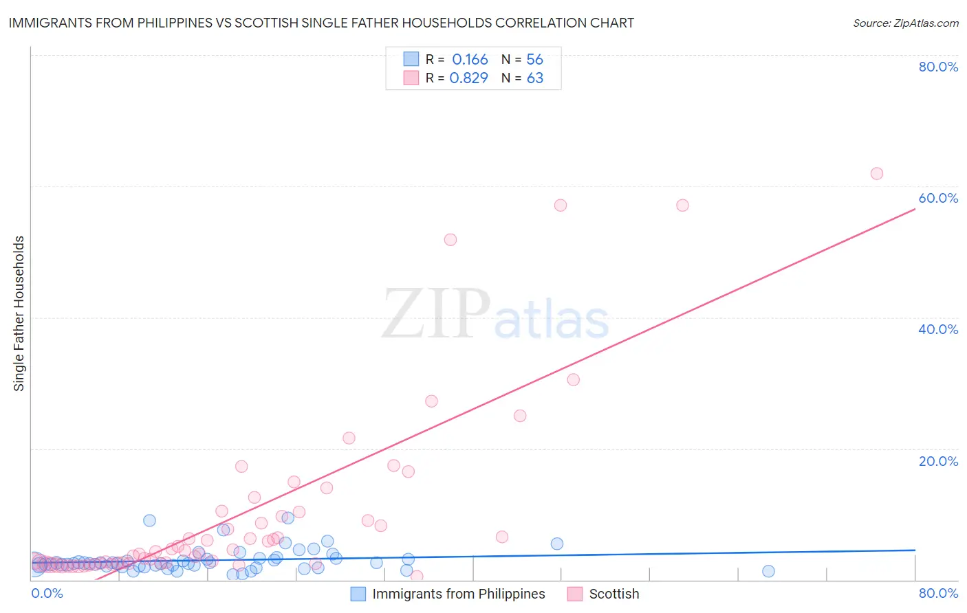 Immigrants from Philippines vs Scottish Single Father Households