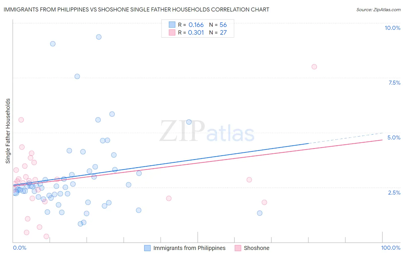 Immigrants from Philippines vs Shoshone Single Father Households
