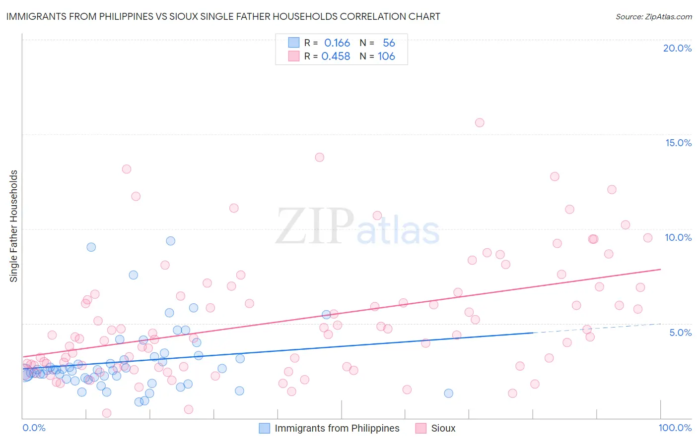 Immigrants from Philippines vs Sioux Single Father Households