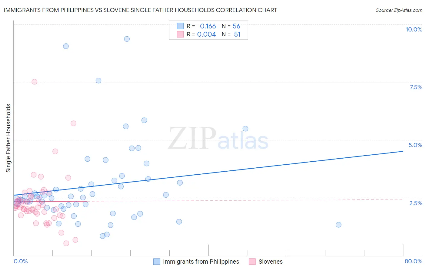 Immigrants from Philippines vs Slovene Single Father Households