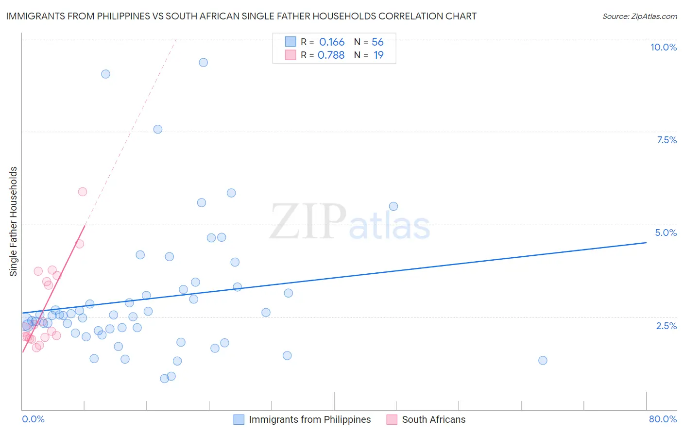 Immigrants from Philippines vs South African Single Father Households