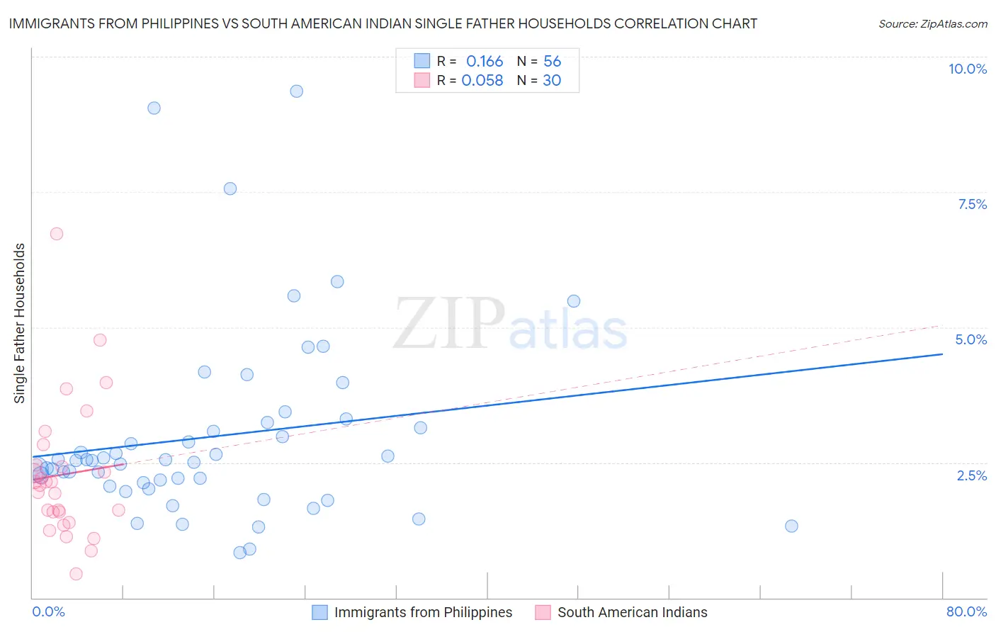 Immigrants from Philippines vs South American Indian Single Father Households