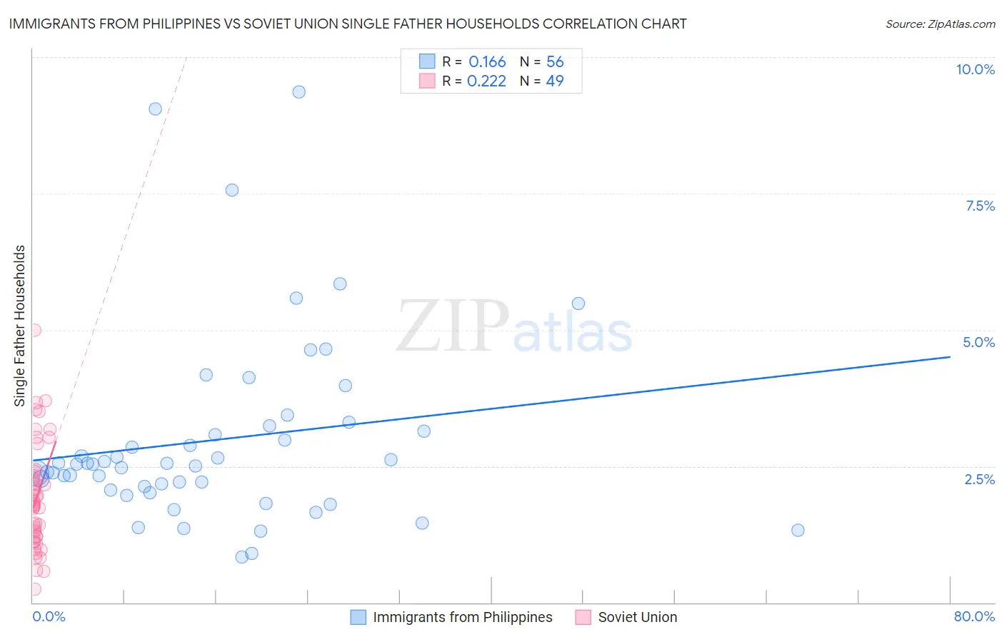 Immigrants from Philippines vs Soviet Union Single Father Households