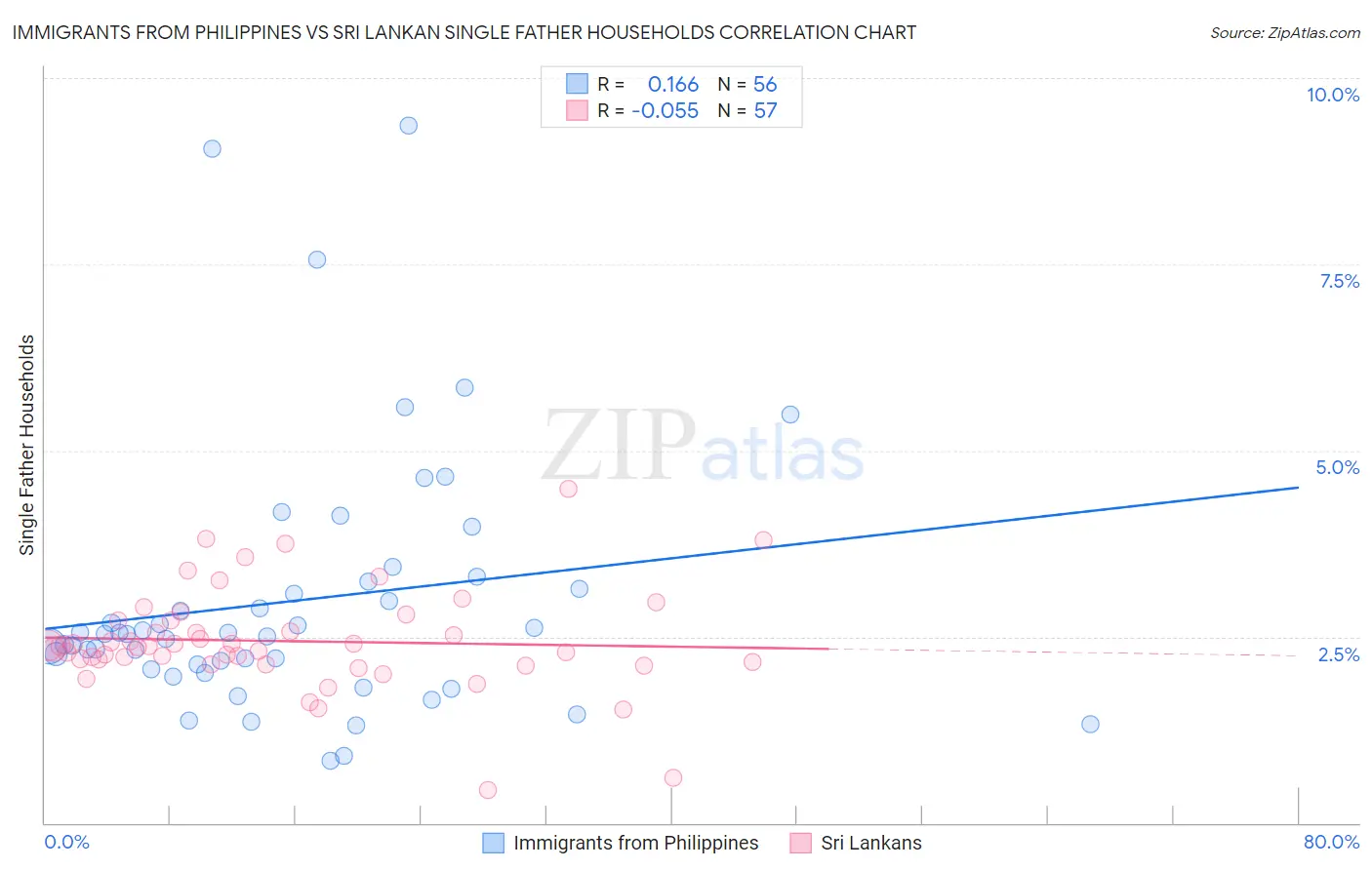Immigrants from Philippines vs Sri Lankan Single Father Households